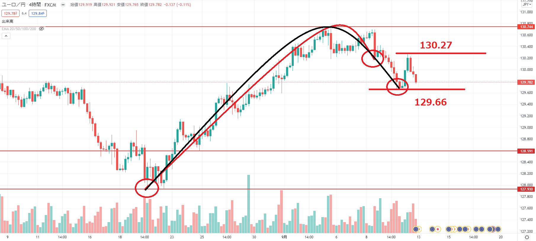 ユーロ円 ４hサイクルの起点次第では大暴落 えみりのダイヤモンドfx