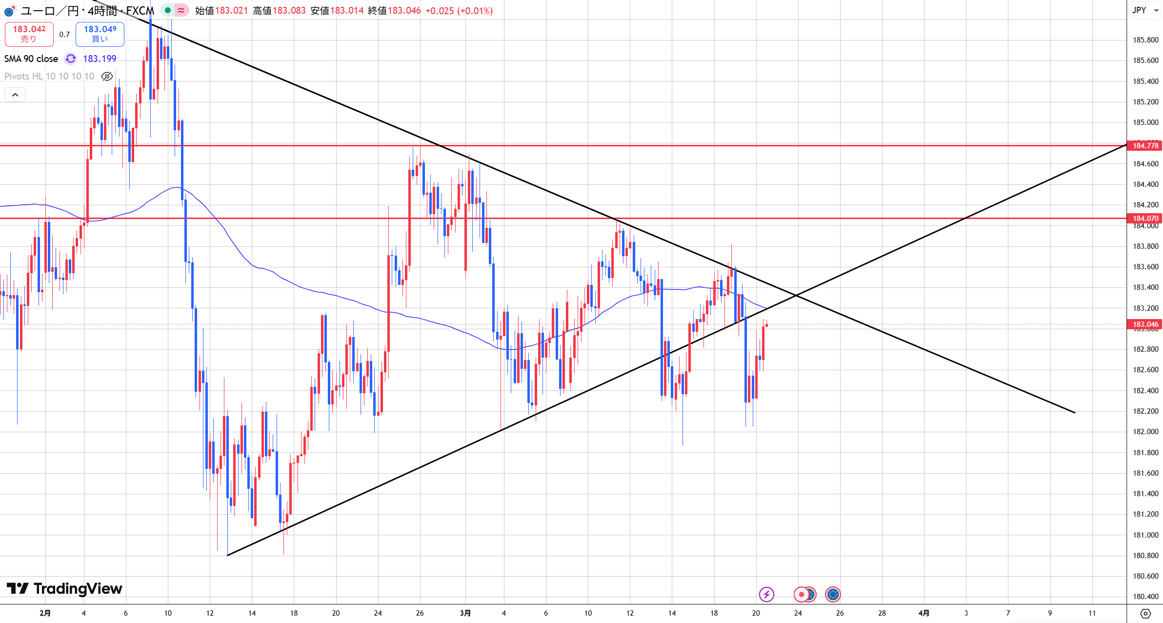 【ユーロ円　重要な時間帯の動きが続きます！】
