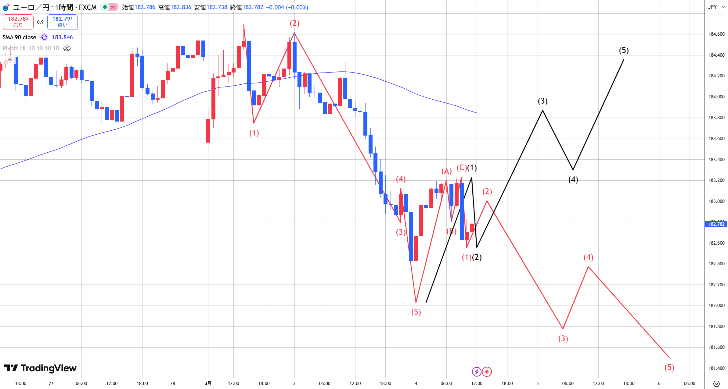 【ユーロ円　引き続き売りは続行】