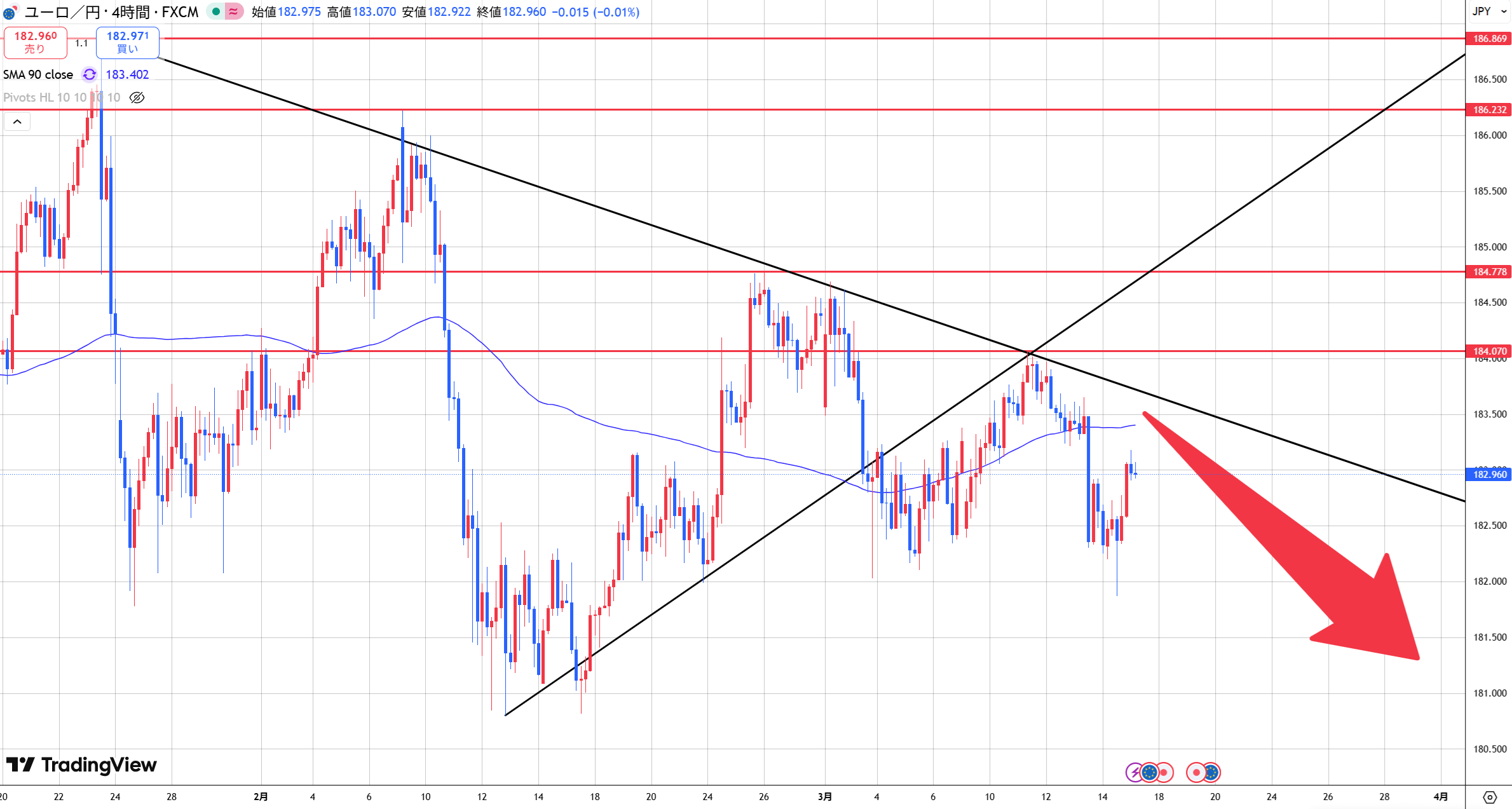 【ユーロ円　４Hサイクルスタートか！？】