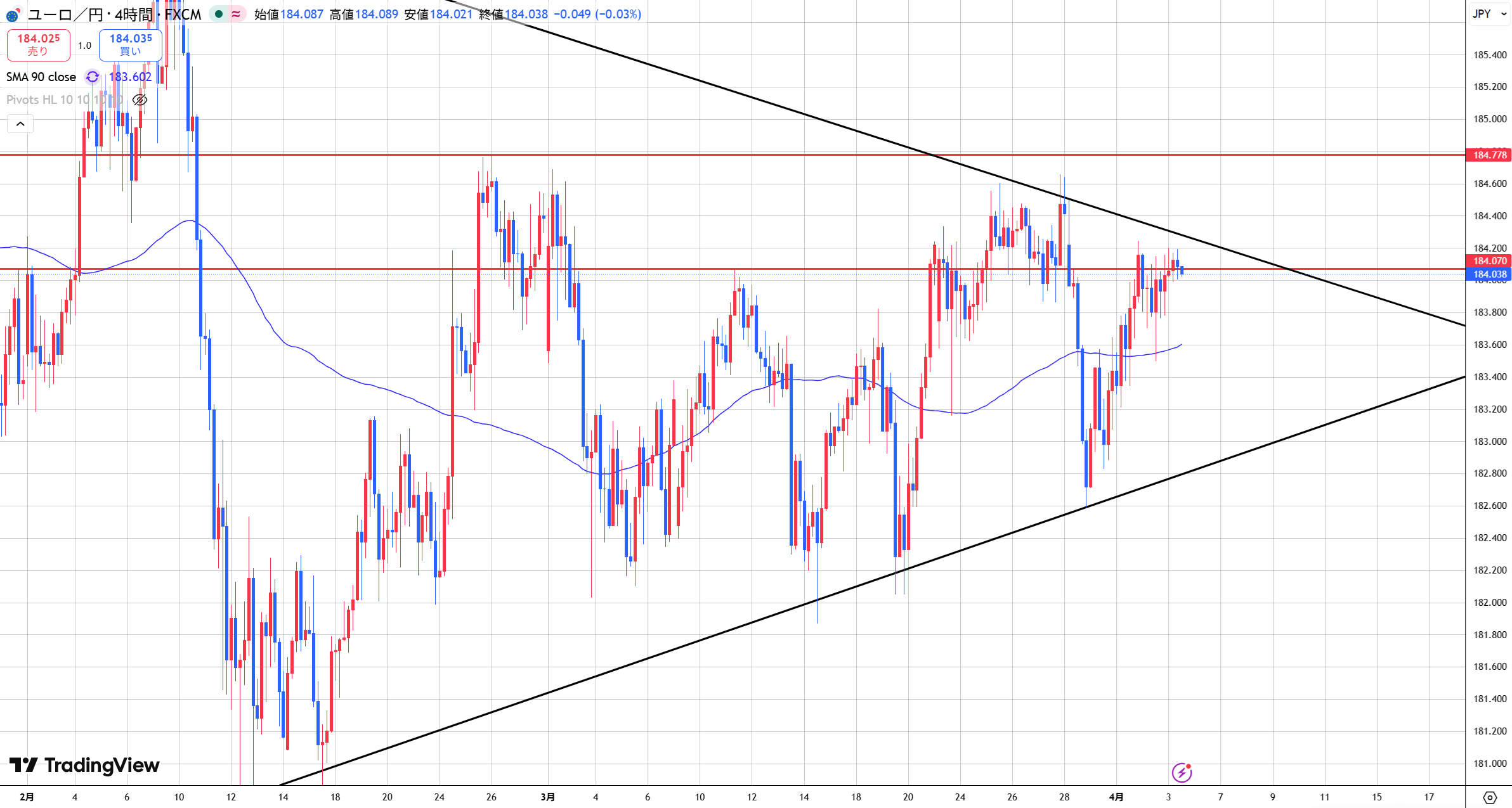 【ユーロ円持ち合い収束間近！地政学リスクで大波乱の可能性】
