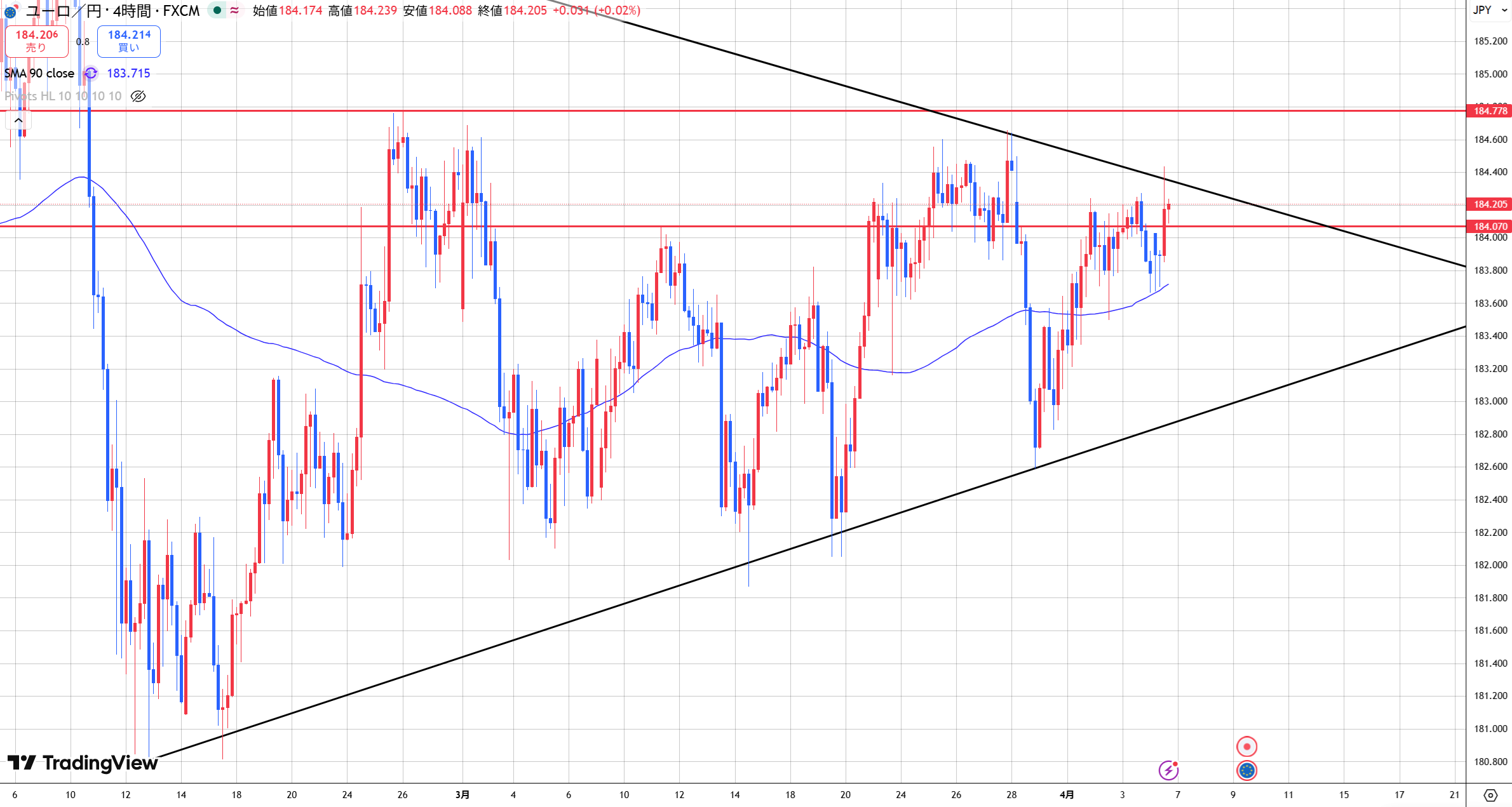 【ユーロ円　再び持ち合い上値をタッチ！】