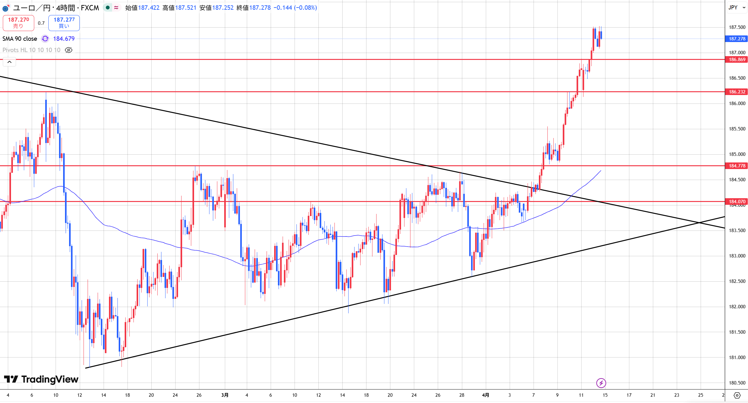 【ユーロ円　各時間軸ボトムに警戒！】