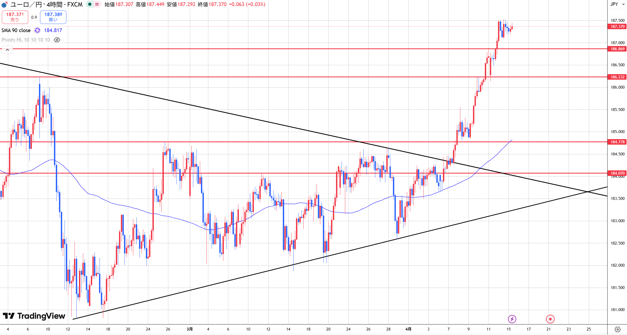 【ユーロ円　押し目待ち！各サイクルボトムに警戒！】